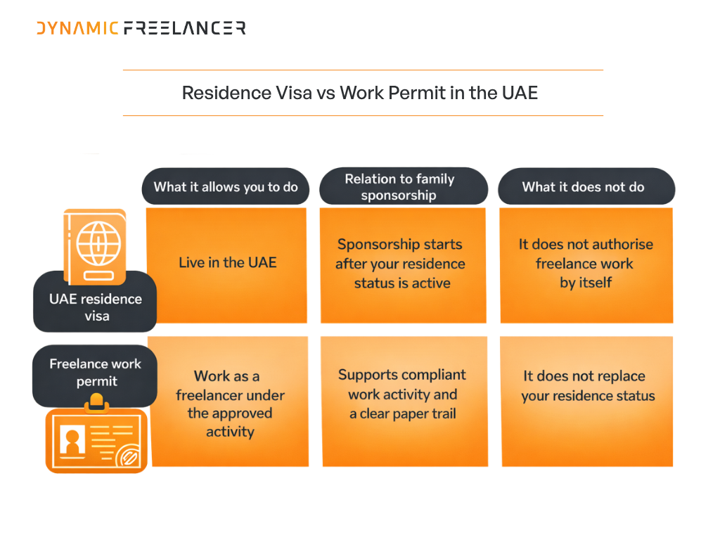 Comparison of a UAE residence visa, freelance work permit and Emirates ID, showing the purpose of each document.